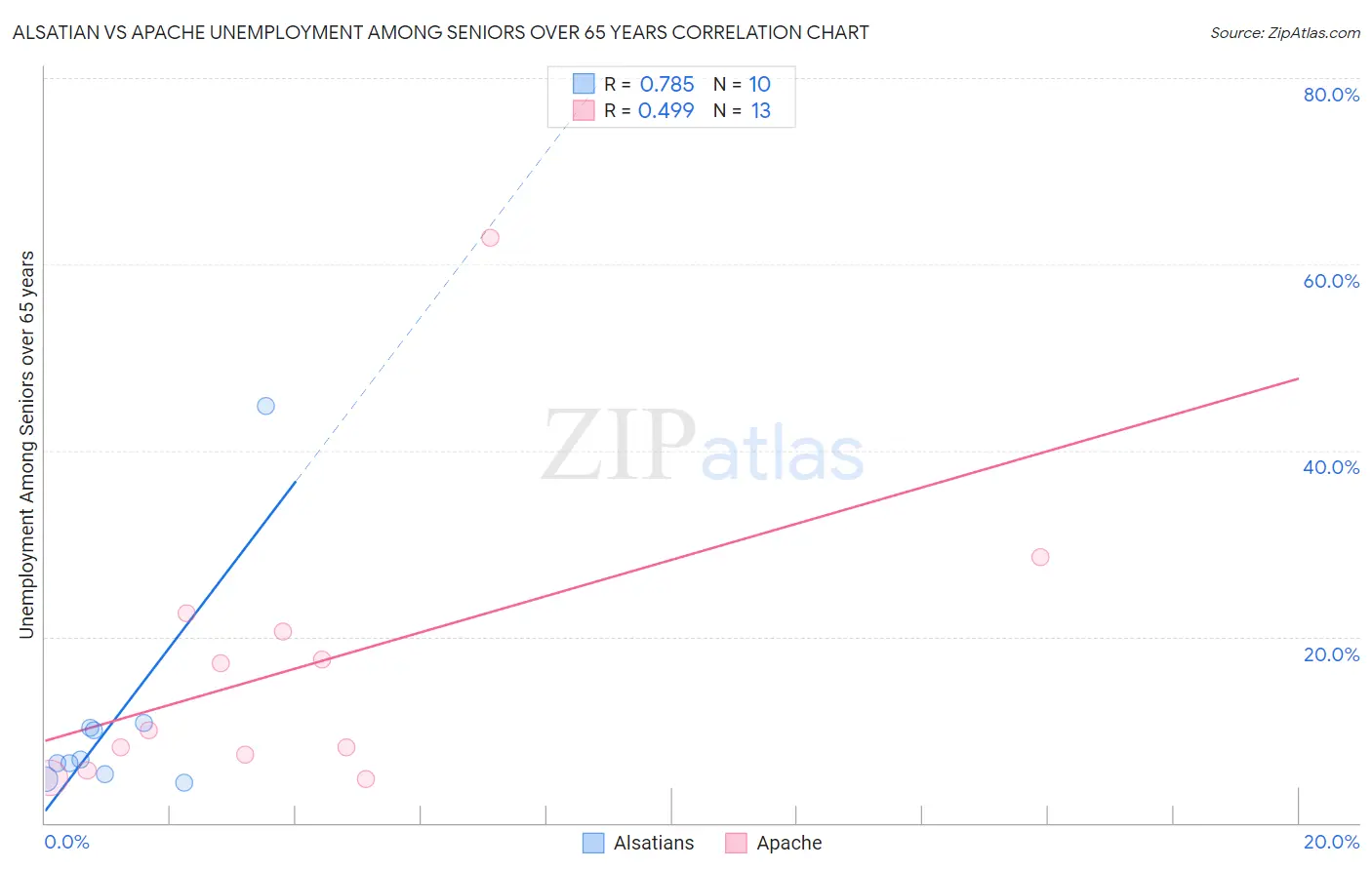 Alsatian vs Apache Unemployment Among Seniors over 65 years
