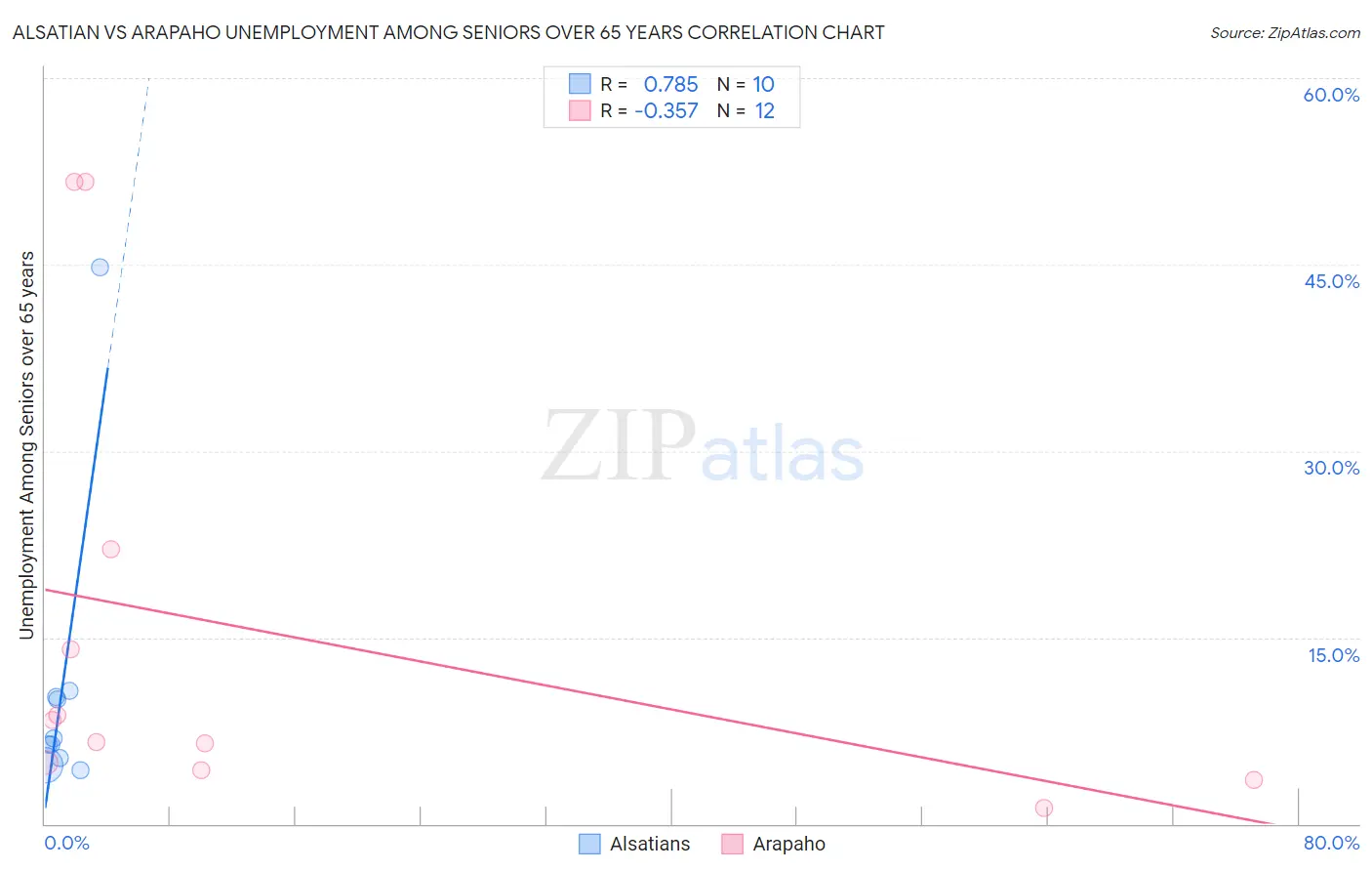 Alsatian vs Arapaho Unemployment Among Seniors over 65 years