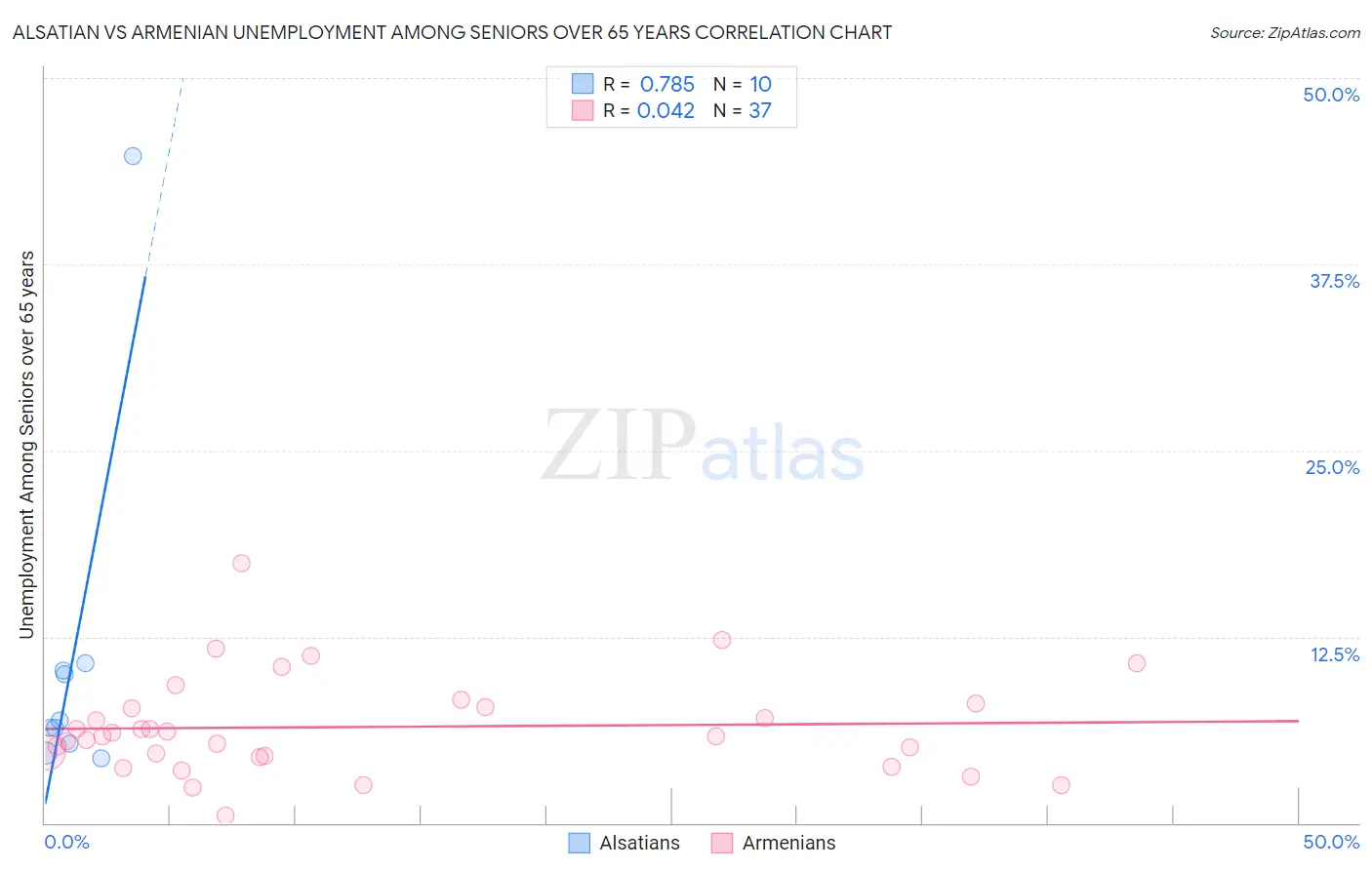 Alsatian vs Armenian Unemployment Among Seniors over 65 years