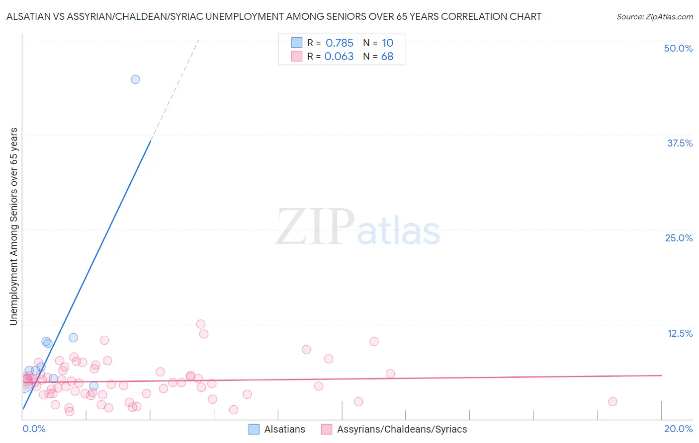 Alsatian vs Assyrian/Chaldean/Syriac Unemployment Among Seniors over 65 years