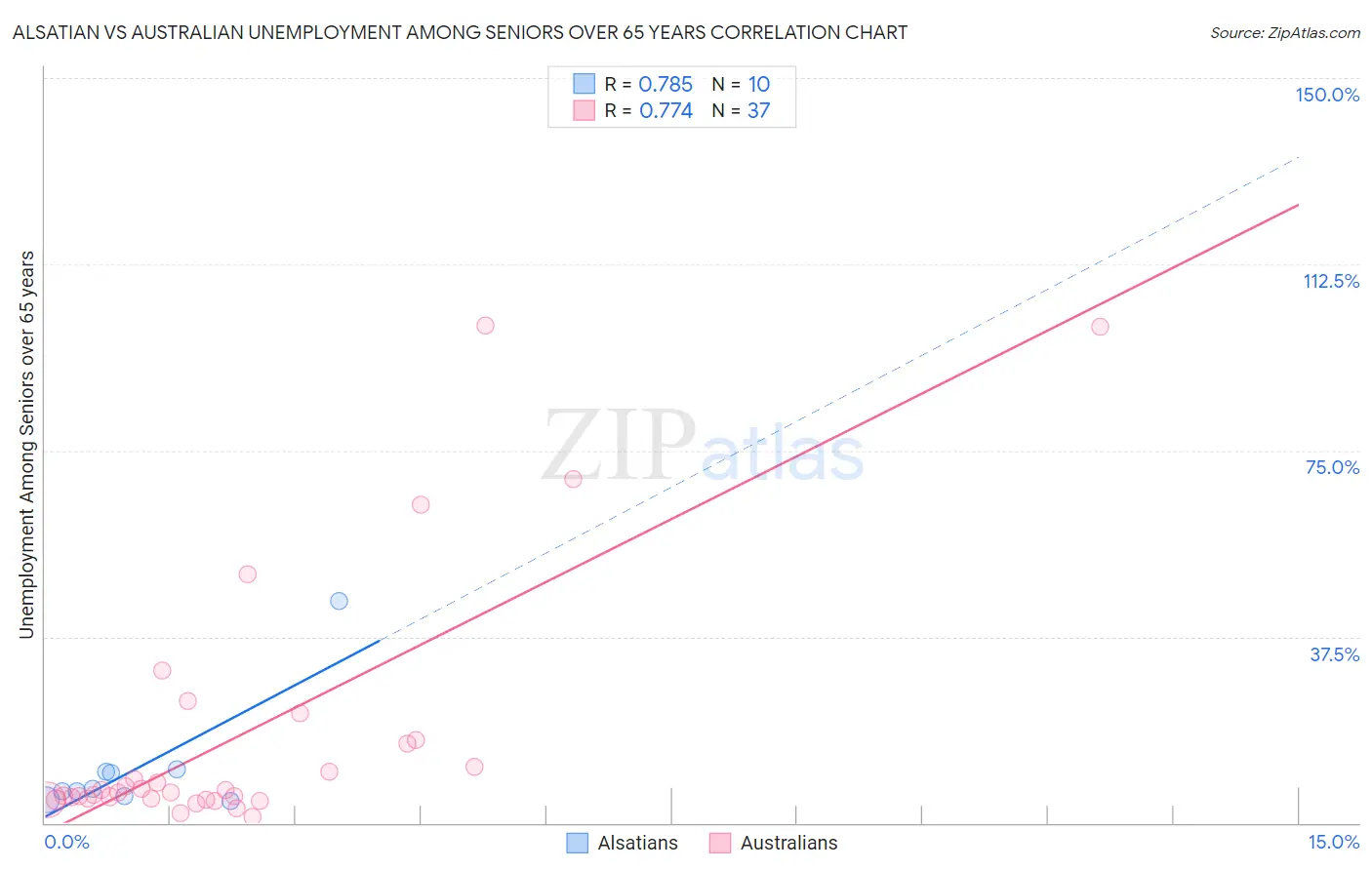 Alsatian vs Australian Unemployment Among Seniors over 65 years