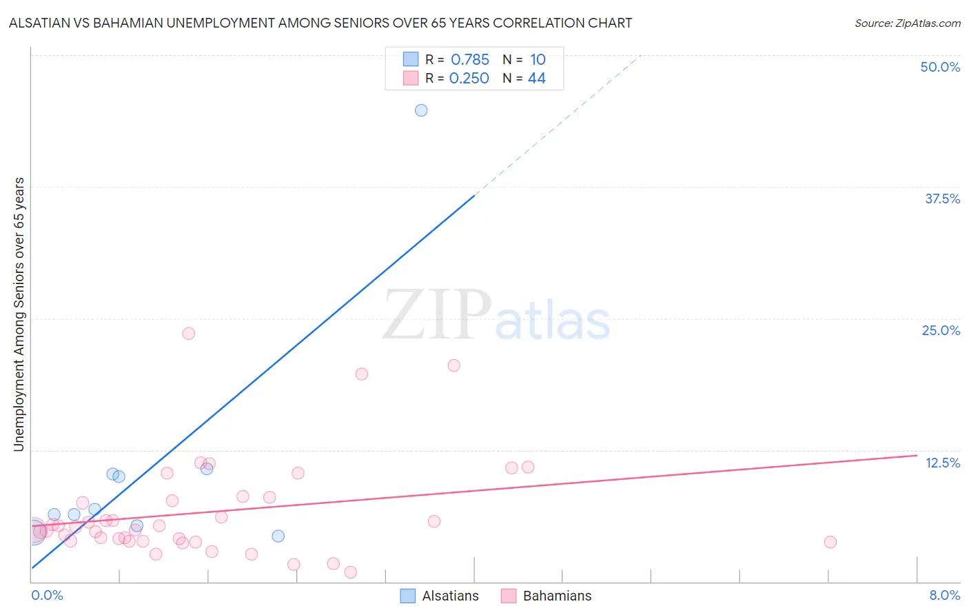 Alsatian vs Bahamian Unemployment Among Seniors over 65 years
