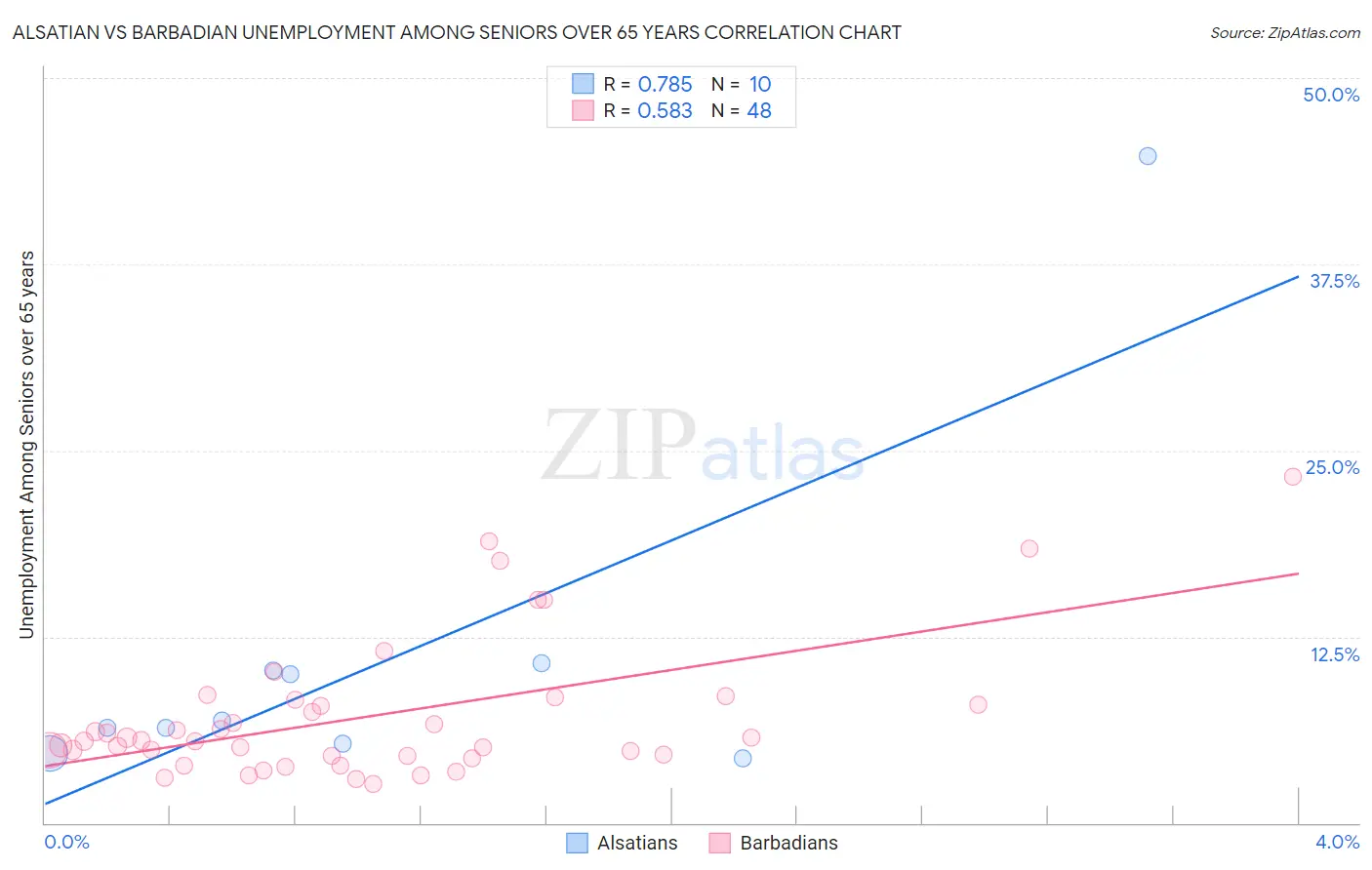 Alsatian vs Barbadian Unemployment Among Seniors over 65 years