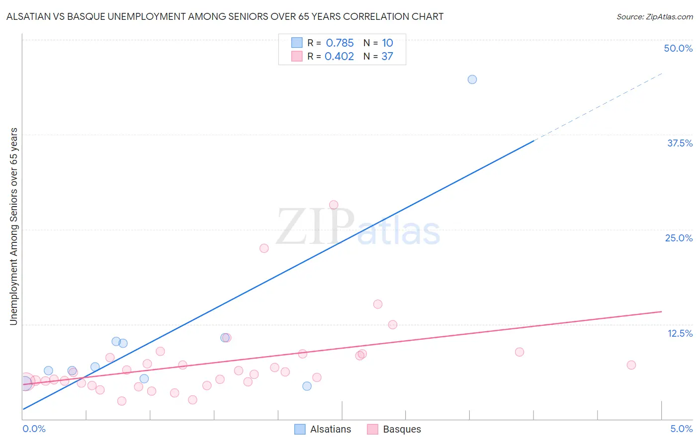 Alsatian vs Basque Unemployment Among Seniors over 65 years