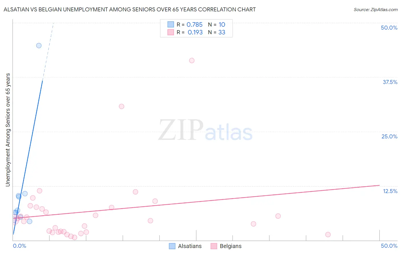Alsatian vs Belgian Unemployment Among Seniors over 65 years