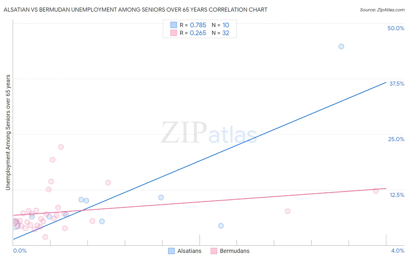 Alsatian vs Bermudan Unemployment Among Seniors over 65 years