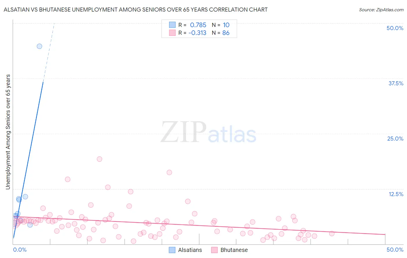 Alsatian vs Bhutanese Unemployment Among Seniors over 65 years
