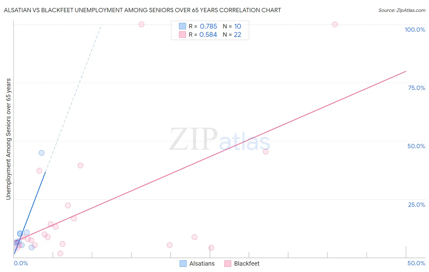 Alsatian vs Blackfeet Unemployment Among Seniors over 65 years