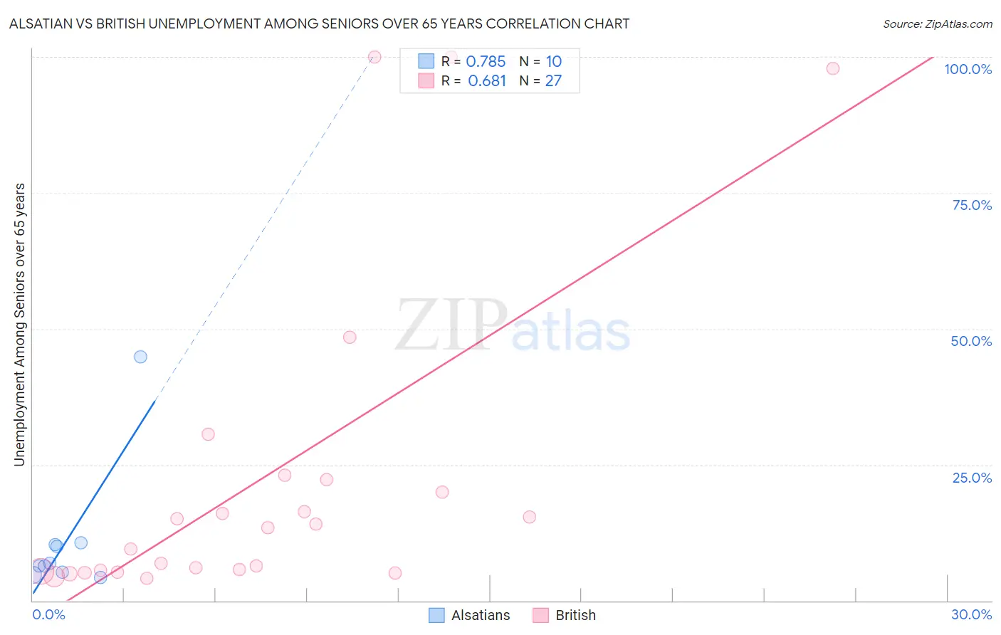 Alsatian vs British Unemployment Among Seniors over 65 years