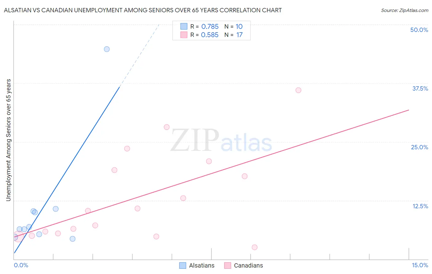 Alsatian vs Canadian Unemployment Among Seniors over 65 years