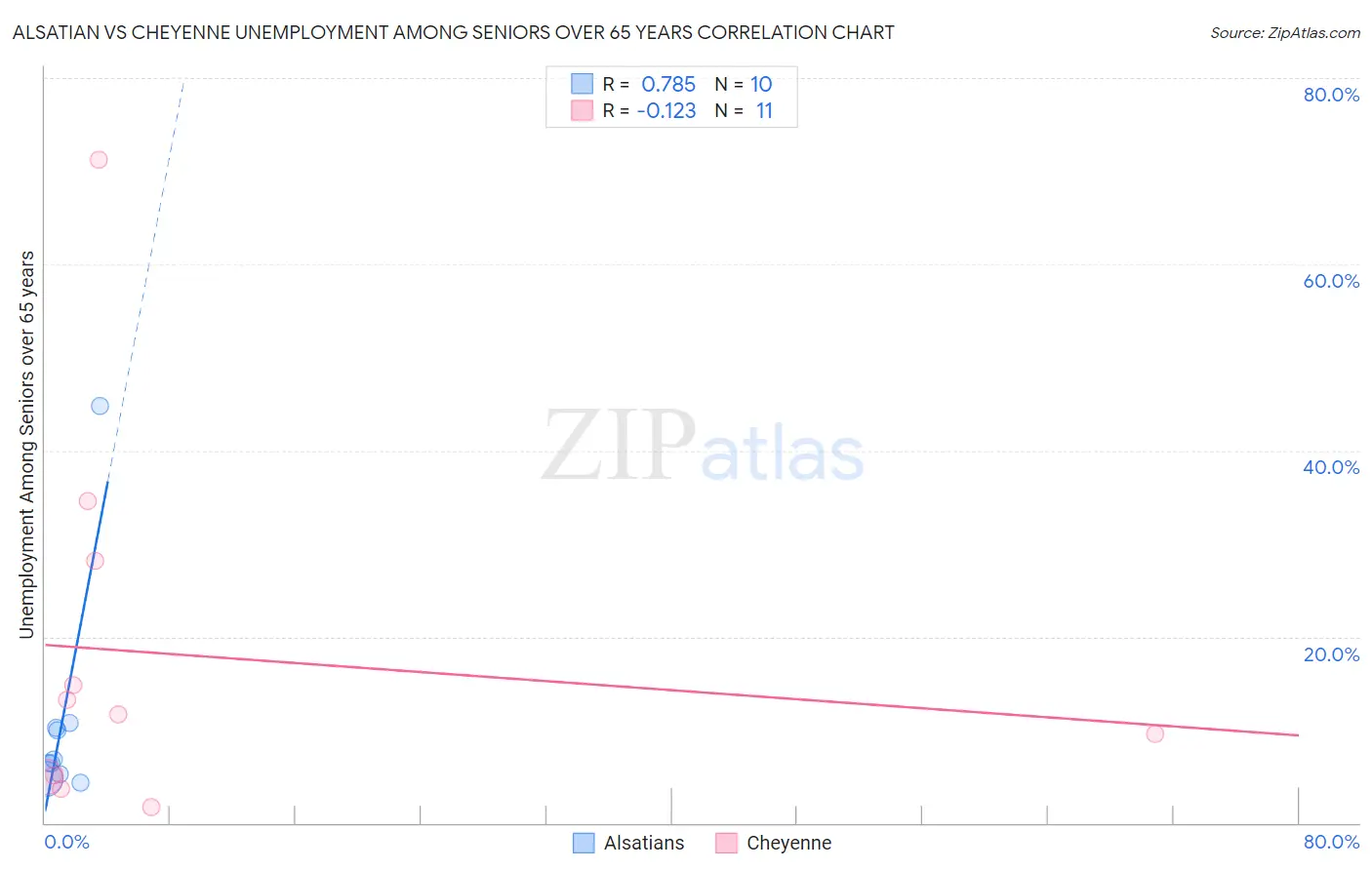 Alsatian vs Cheyenne Unemployment Among Seniors over 65 years