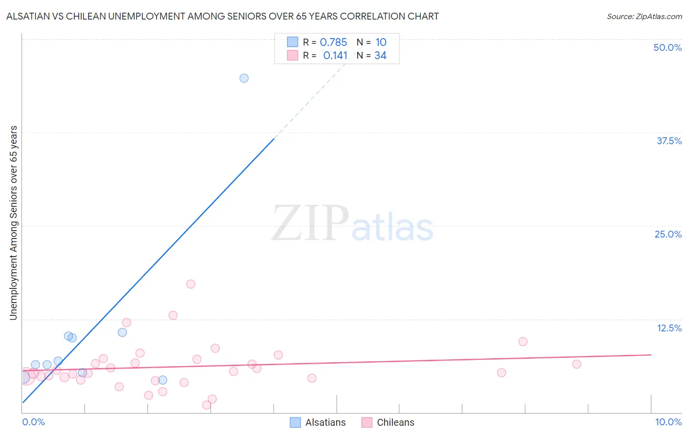 Alsatian vs Chilean Unemployment Among Seniors over 65 years