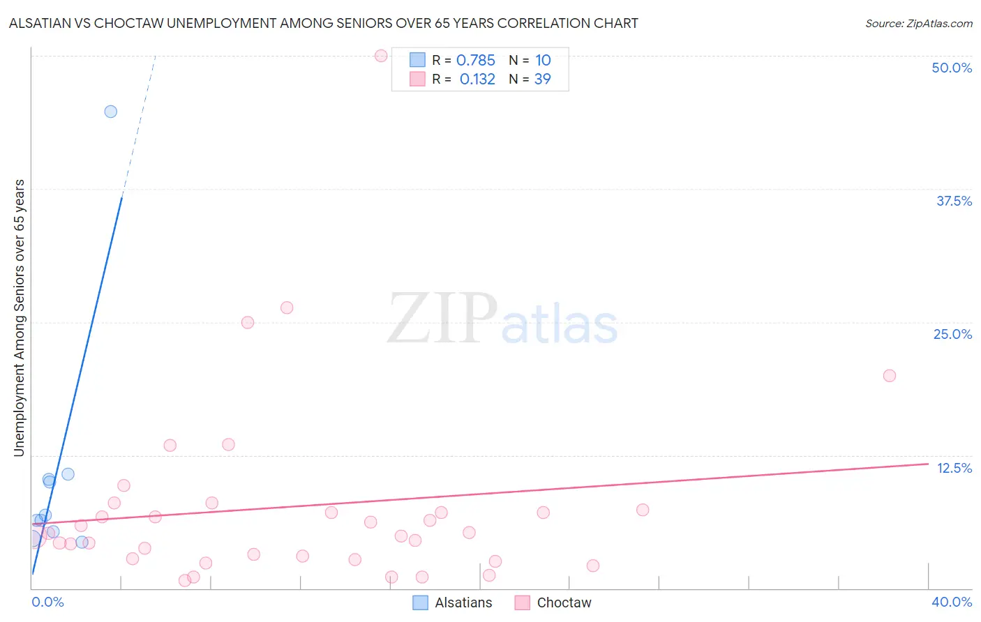 Alsatian vs Choctaw Unemployment Among Seniors over 65 years