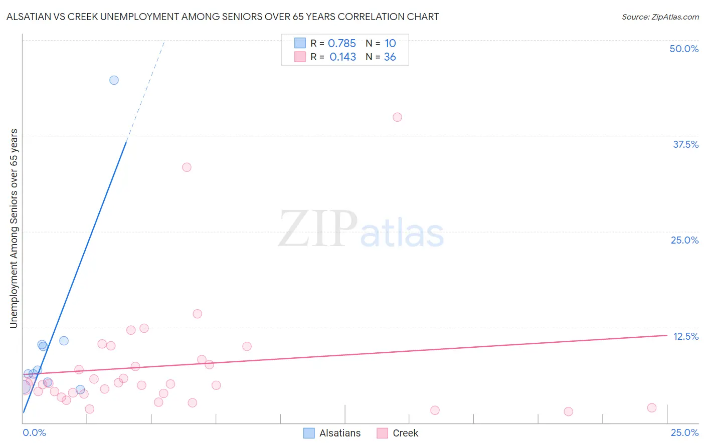 Alsatian vs Creek Unemployment Among Seniors over 65 years