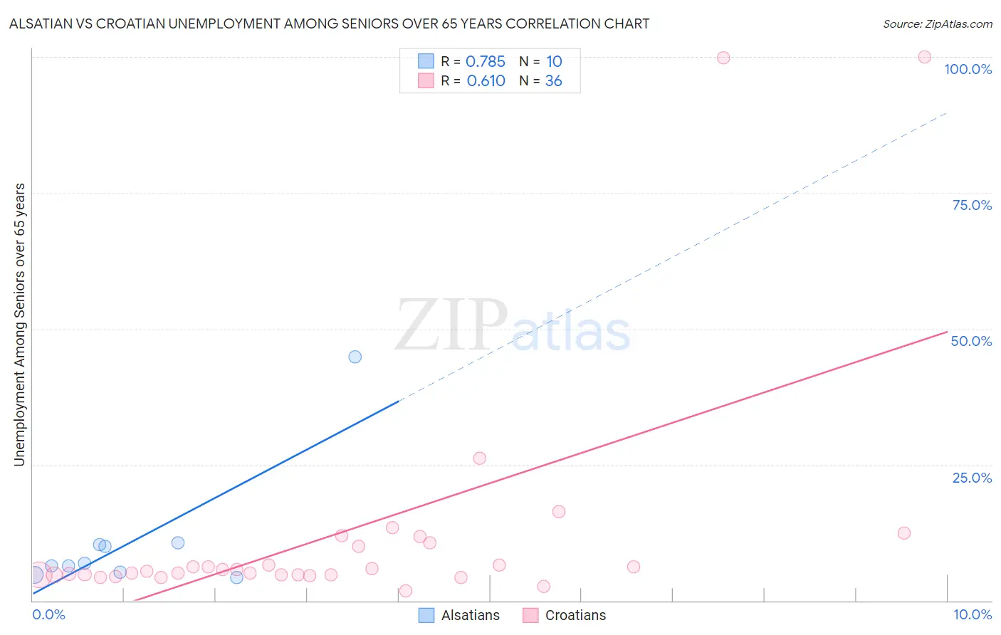 Alsatian vs Croatian Unemployment Among Seniors over 65 years