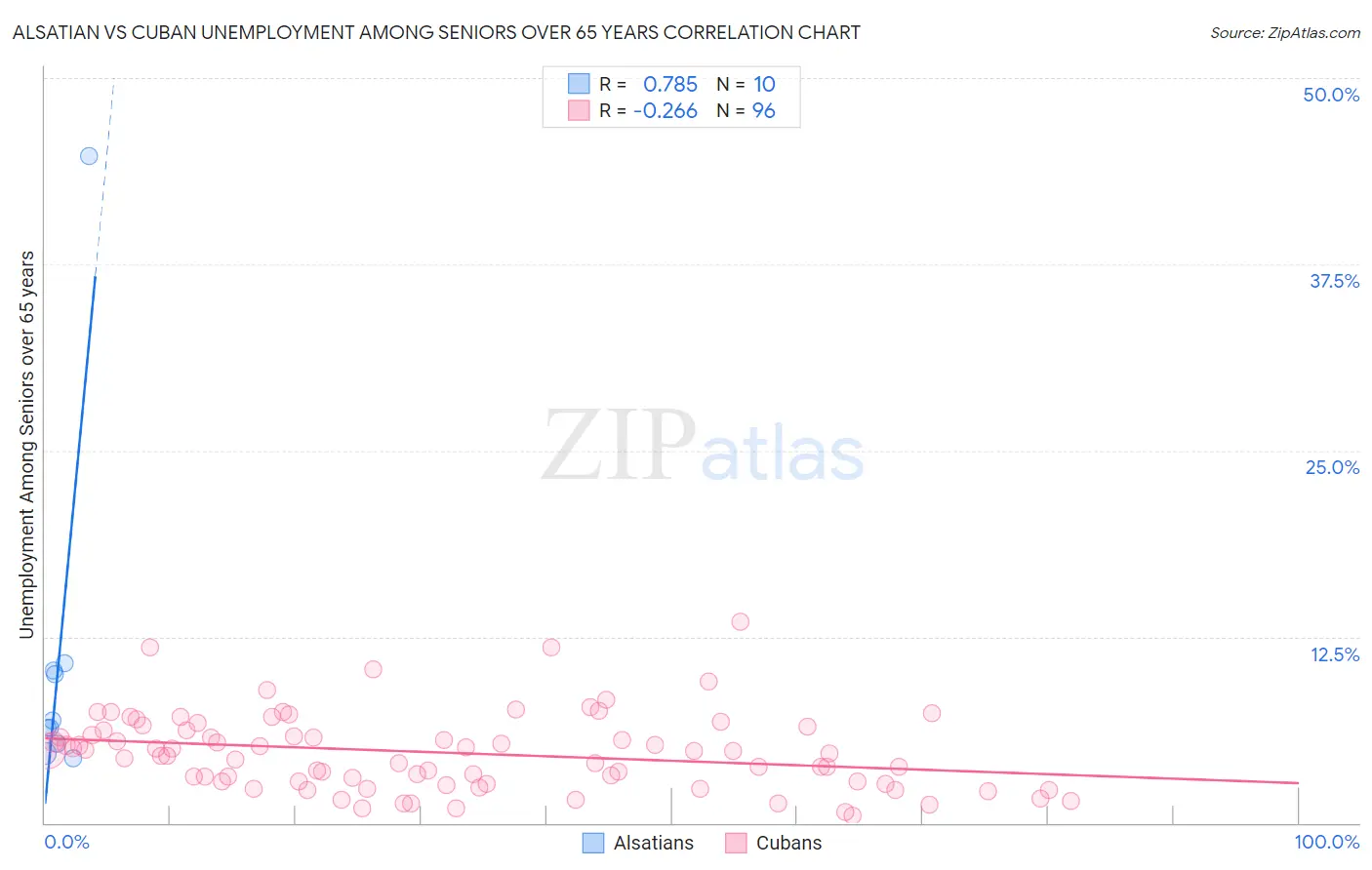 Alsatian vs Cuban Unemployment Among Seniors over 65 years
