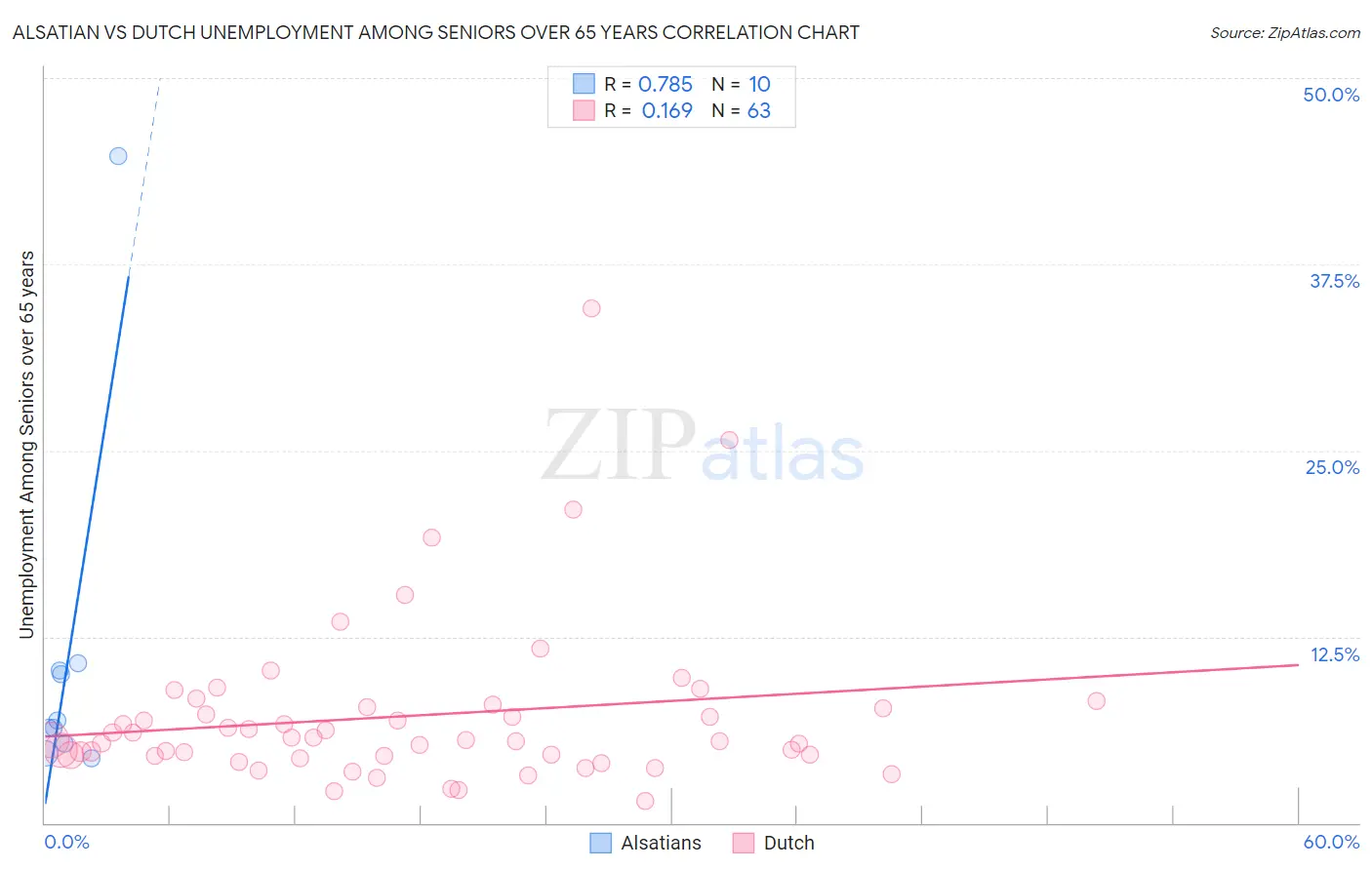 Alsatian vs Dutch Unemployment Among Seniors over 65 years