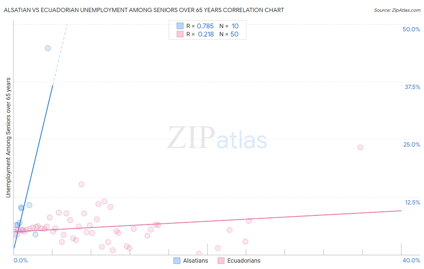 Alsatian vs Ecuadorian Unemployment Among Seniors over 65 years