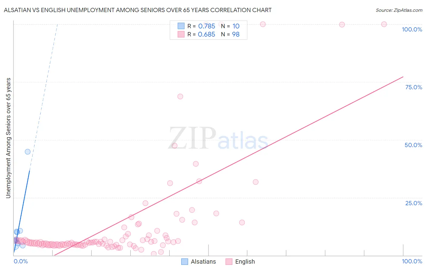 Alsatian vs English Unemployment Among Seniors over 65 years