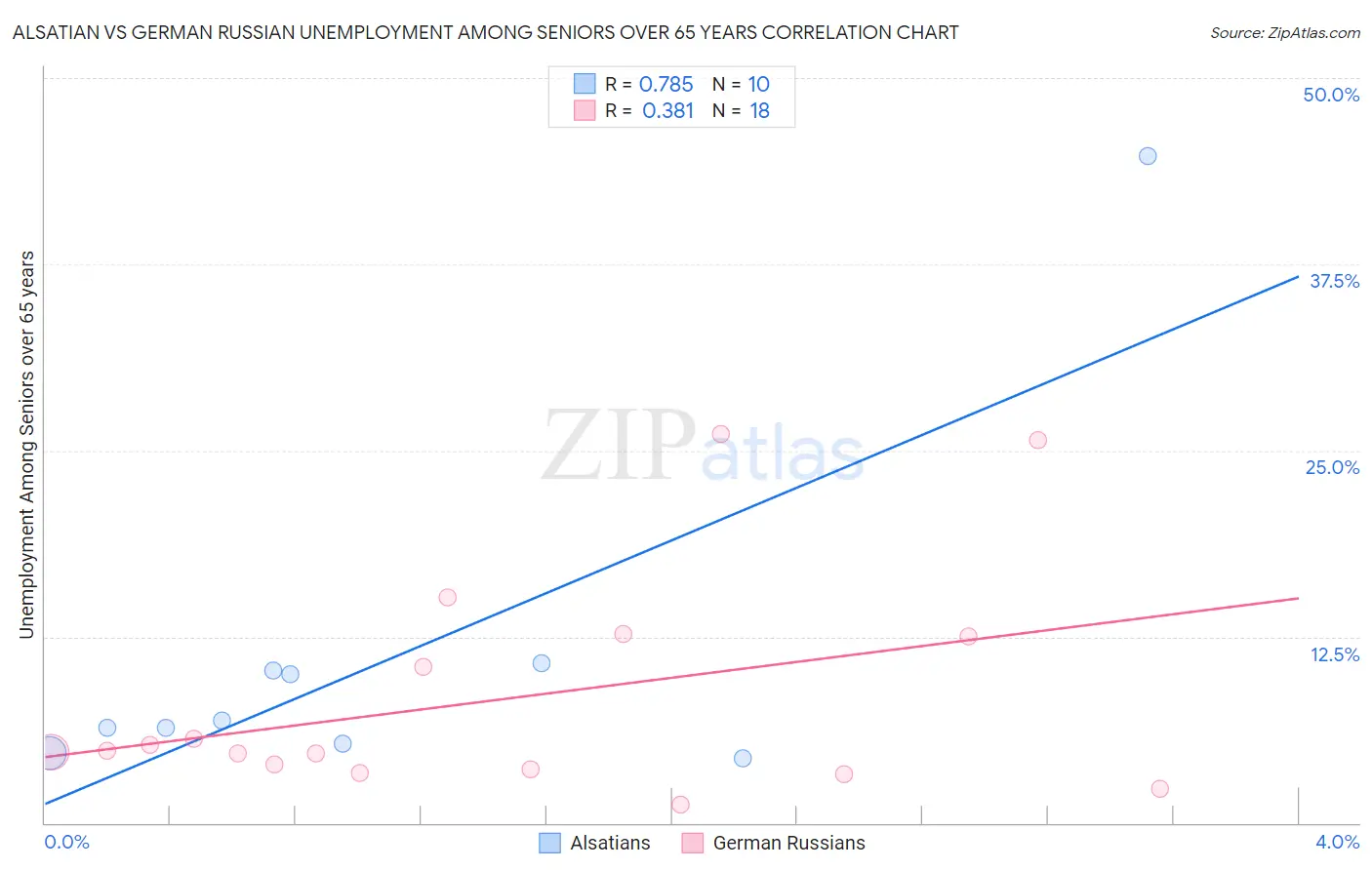 Alsatian vs German Russian Unemployment Among Seniors over 65 years