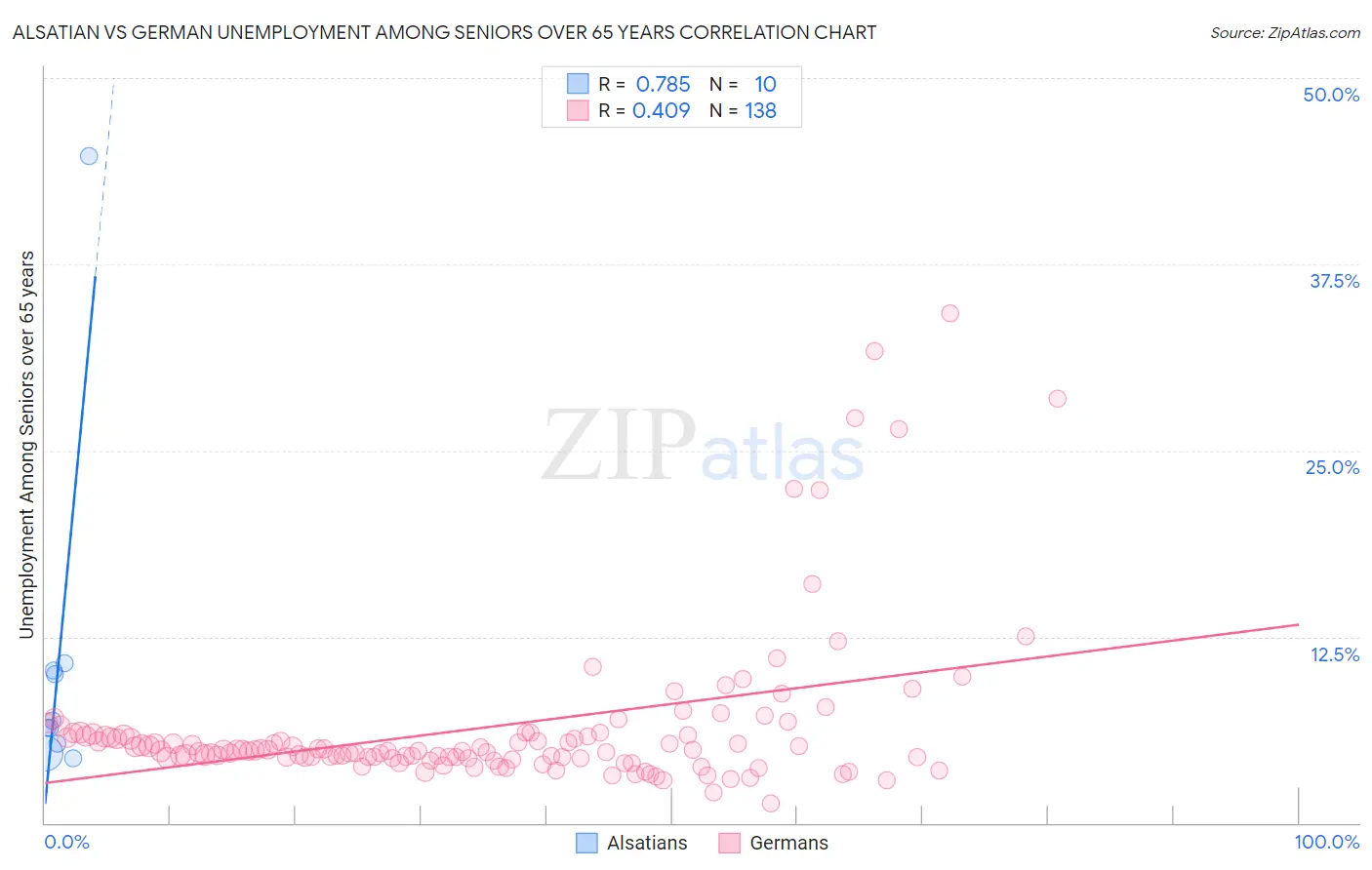 Alsatian vs German Unemployment Among Seniors over 65 years
