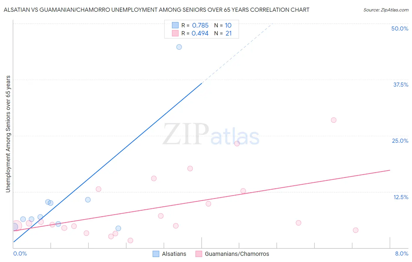 Alsatian vs Guamanian/Chamorro Unemployment Among Seniors over 65 years