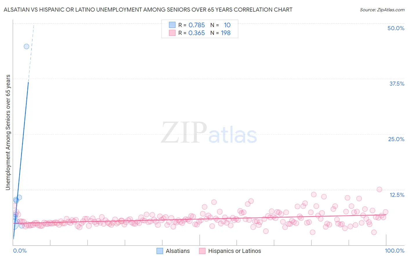 Alsatian vs Hispanic or Latino Unemployment Among Seniors over 65 years