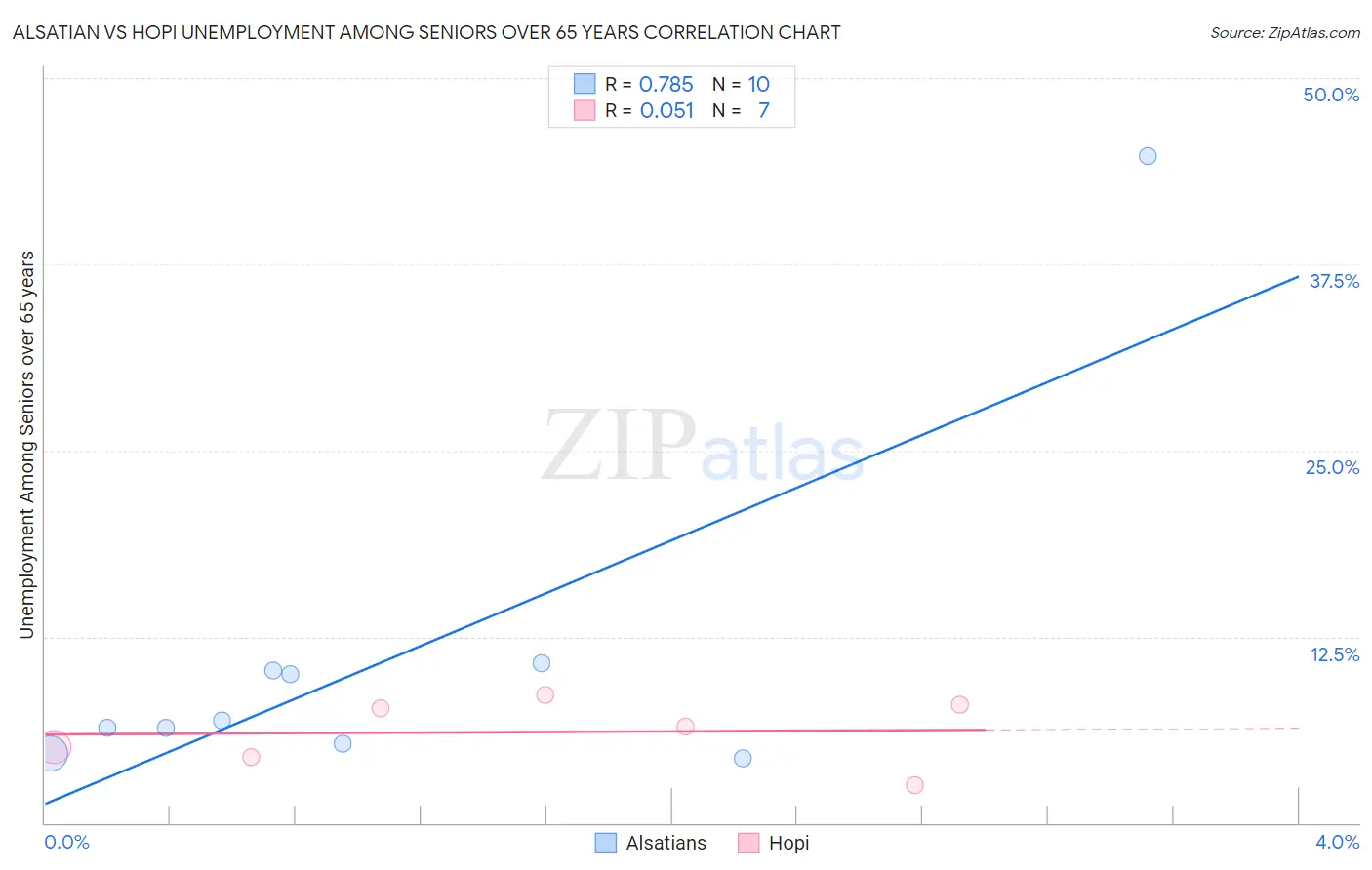 Alsatian vs Hopi Unemployment Among Seniors over 65 years