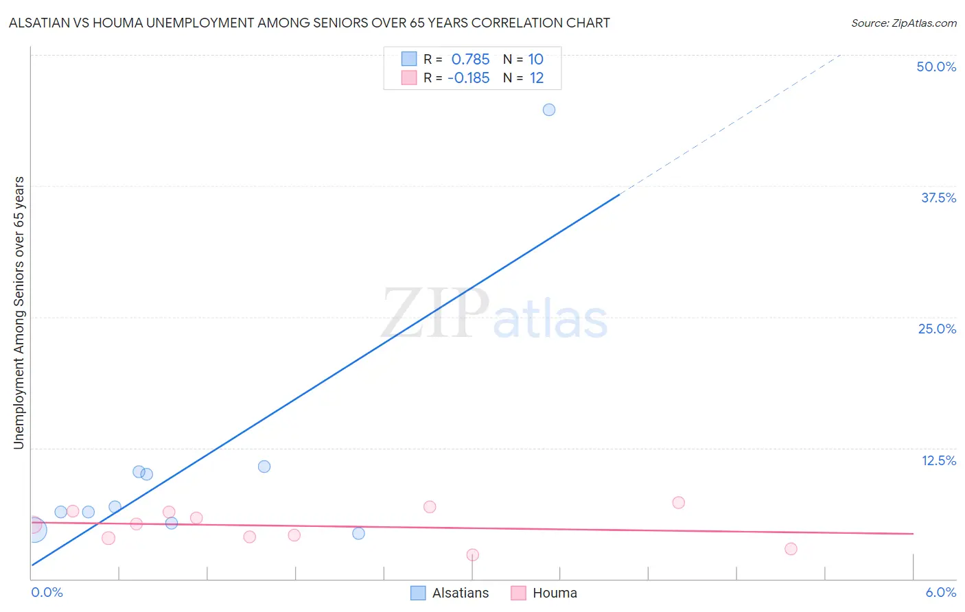 Alsatian vs Houma Unemployment Among Seniors over 65 years