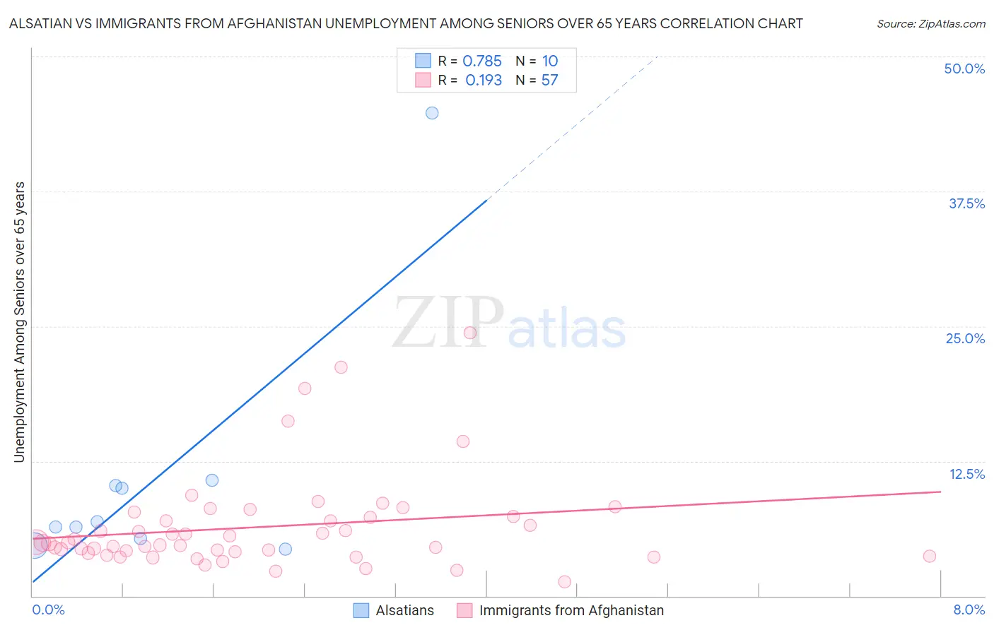 Alsatian vs Immigrants from Afghanistan Unemployment Among Seniors over 65 years
