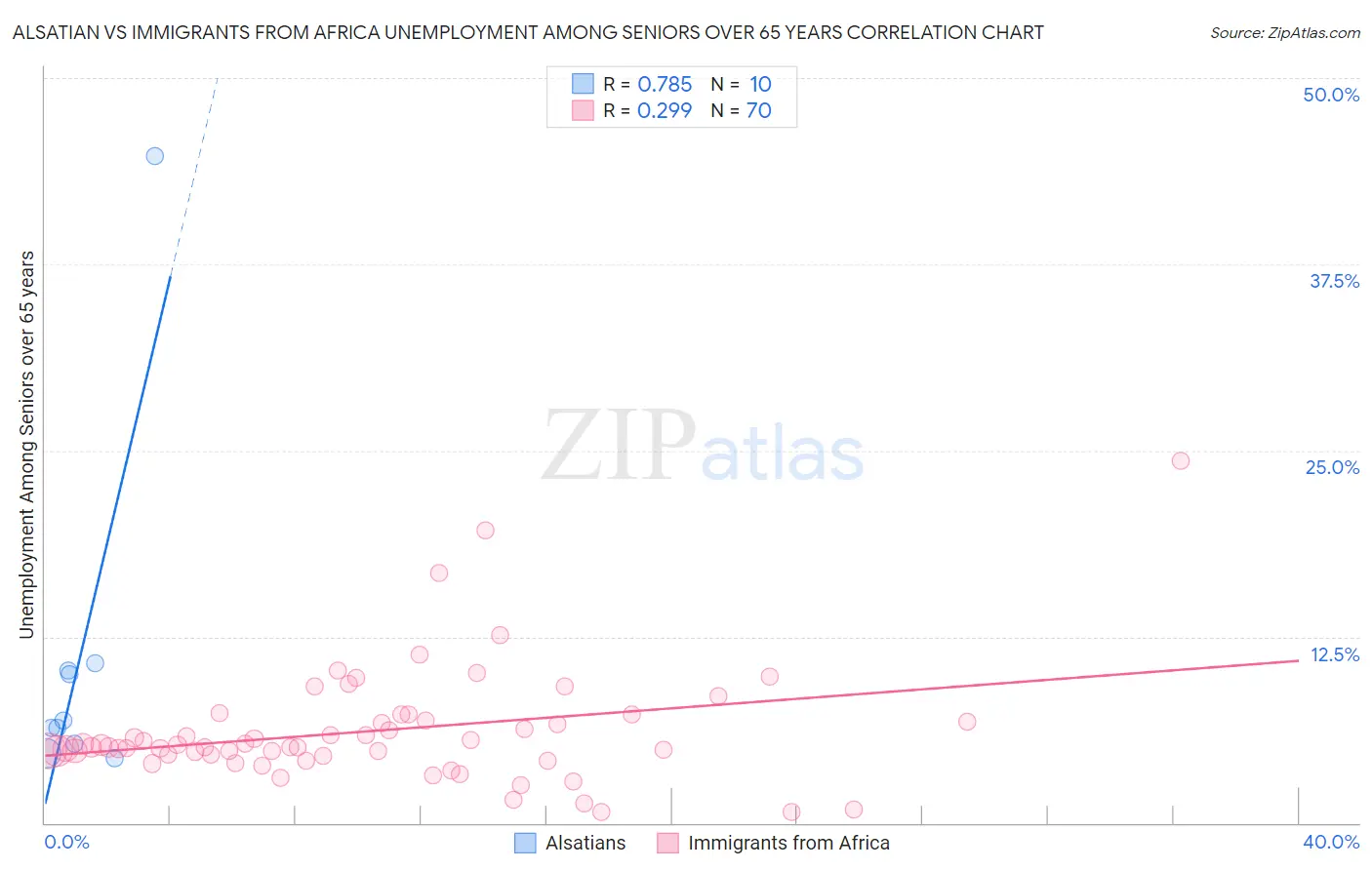 Alsatian vs Immigrants from Africa Unemployment Among Seniors over 65 years