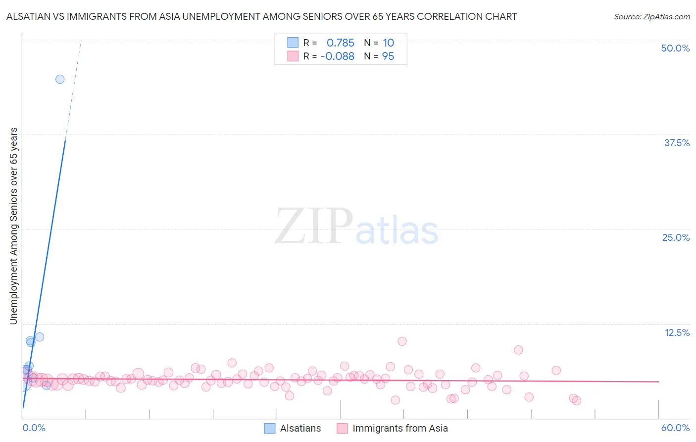 Alsatian vs Immigrants from Asia Unemployment Among Seniors over 65 years