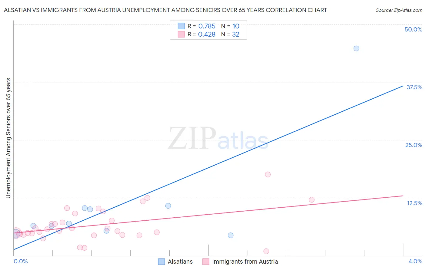 Alsatian vs Immigrants from Austria Unemployment Among Seniors over 65 years