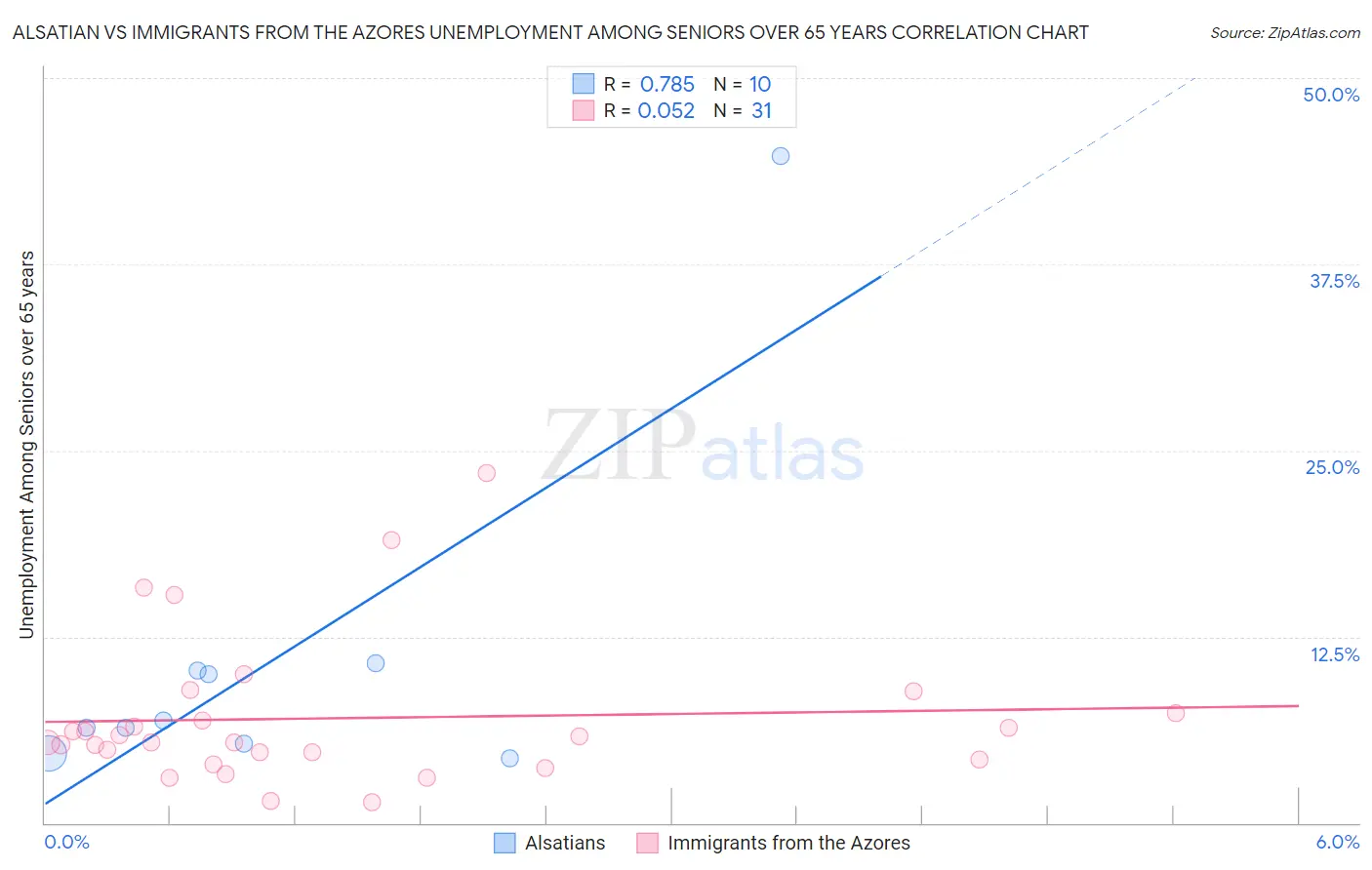 Alsatian vs Immigrants from the Azores Unemployment Among Seniors over 65 years