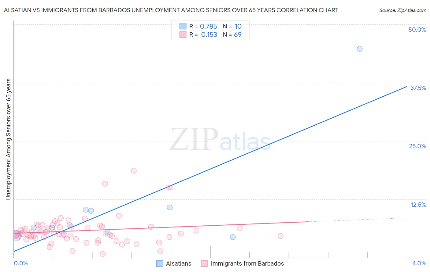 Alsatian vs Immigrants from Barbados Unemployment Among Seniors over 65 years