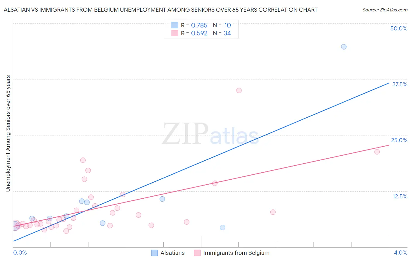 Alsatian vs Immigrants from Belgium Unemployment Among Seniors over 65 years