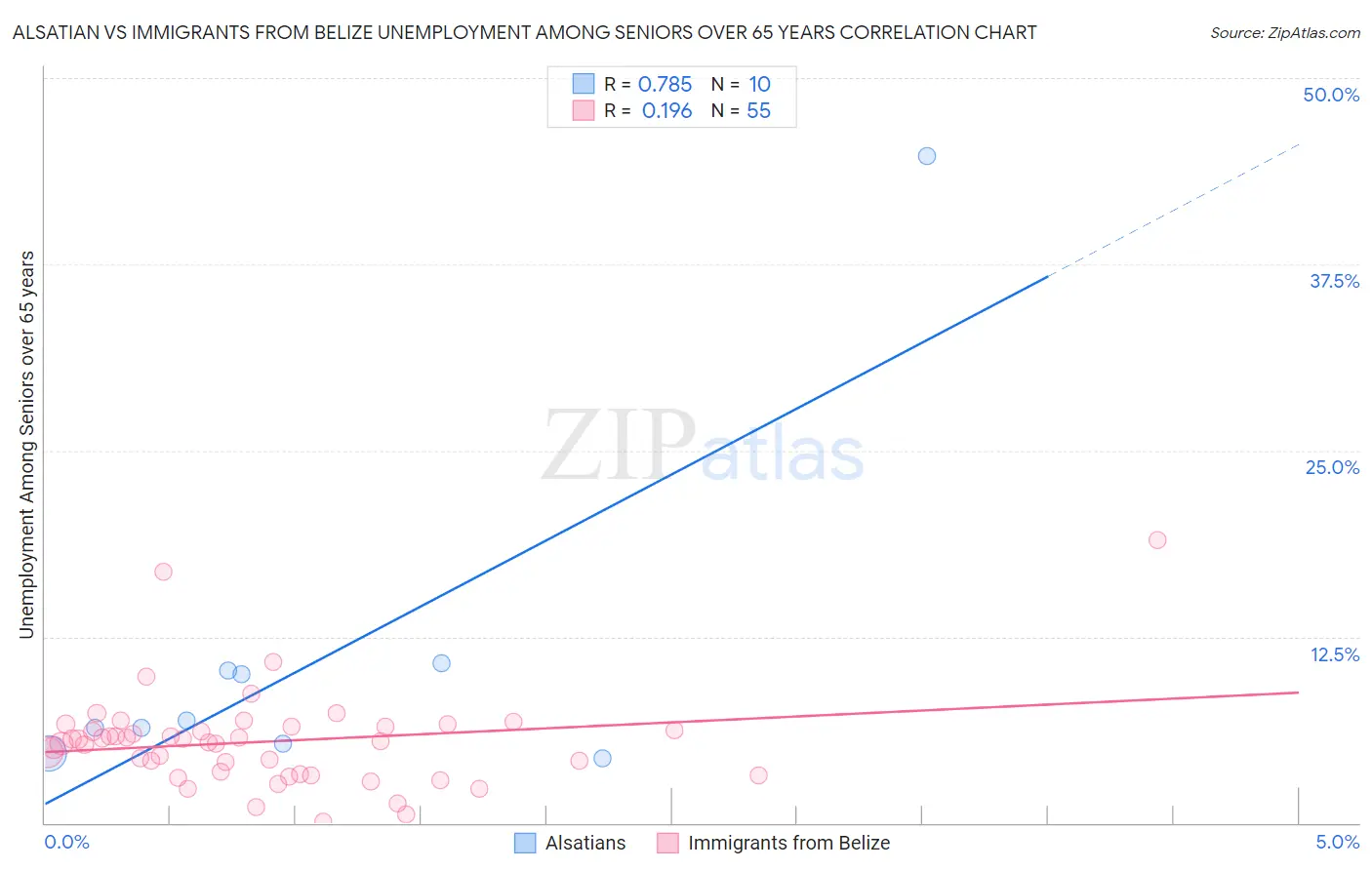 Alsatian vs Immigrants from Belize Unemployment Among Seniors over 65 years