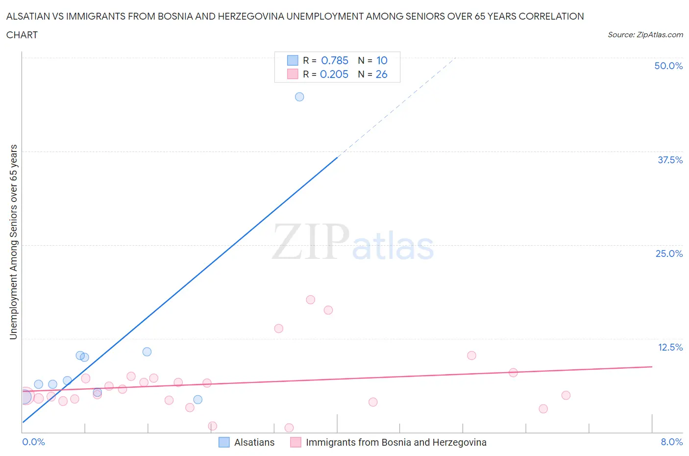 Alsatian vs Immigrants from Bosnia and Herzegovina Unemployment Among Seniors over 65 years