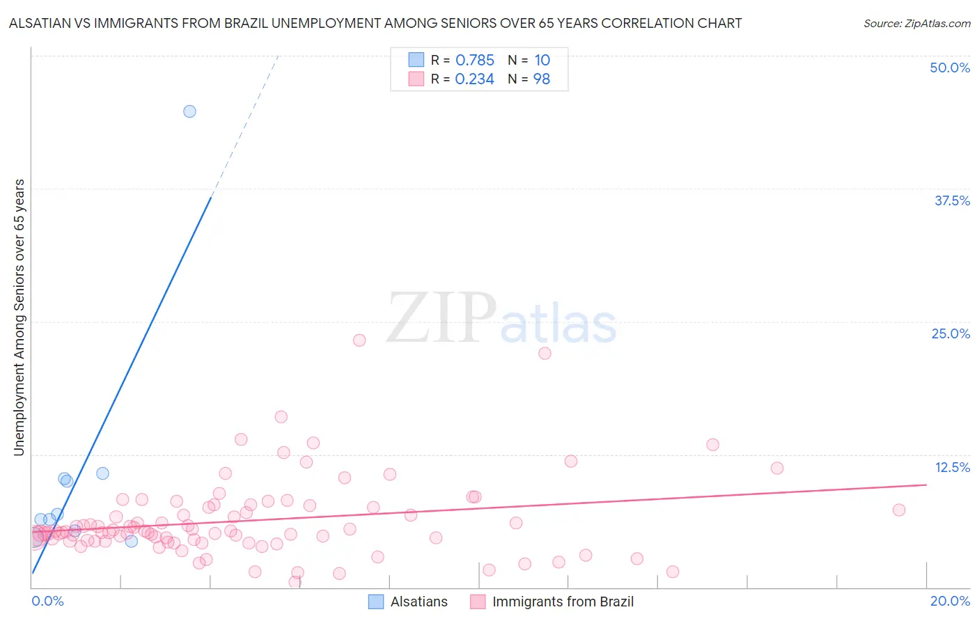 Alsatian vs Immigrants from Brazil Unemployment Among Seniors over 65 years