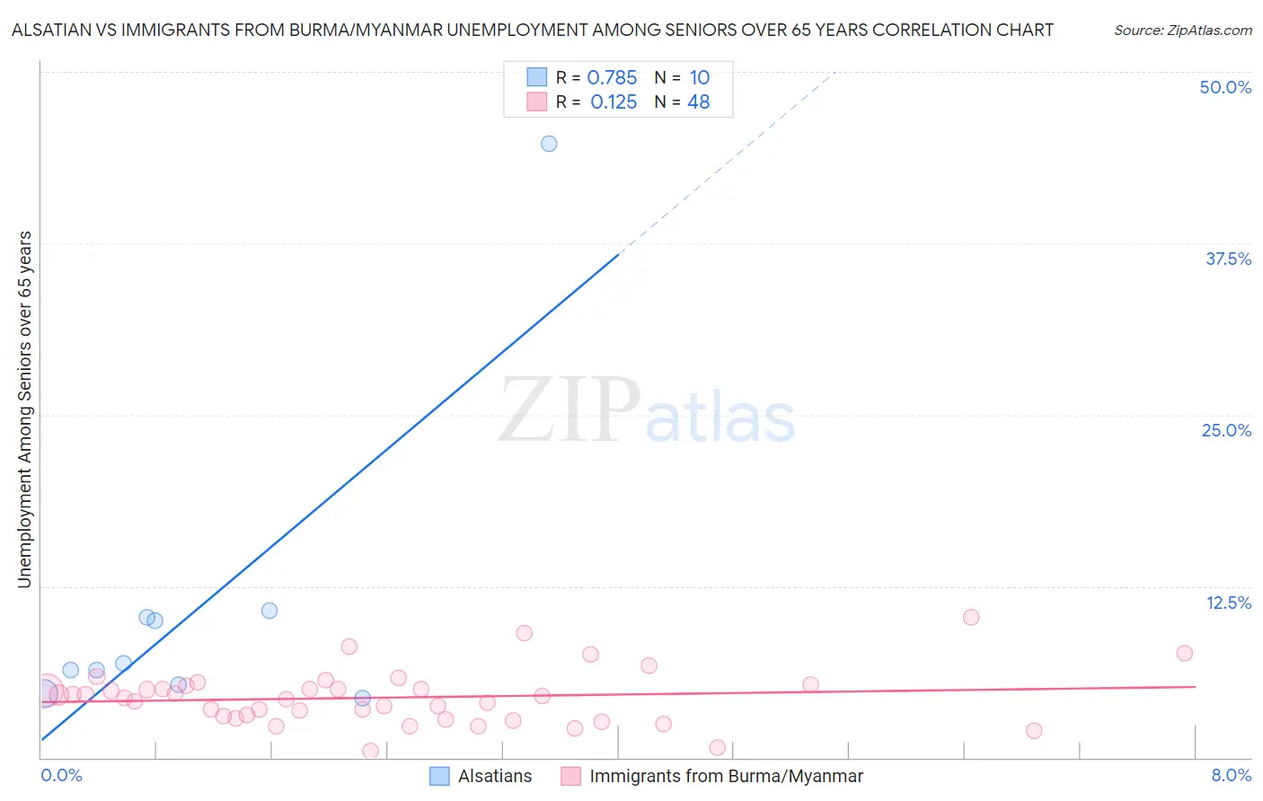 Alsatian vs Immigrants from Burma/Myanmar Unemployment Among Seniors over 65 years