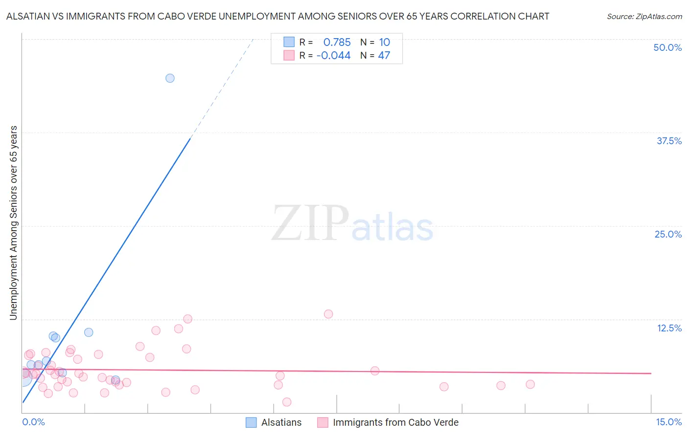 Alsatian vs Immigrants from Cabo Verde Unemployment Among Seniors over 65 years