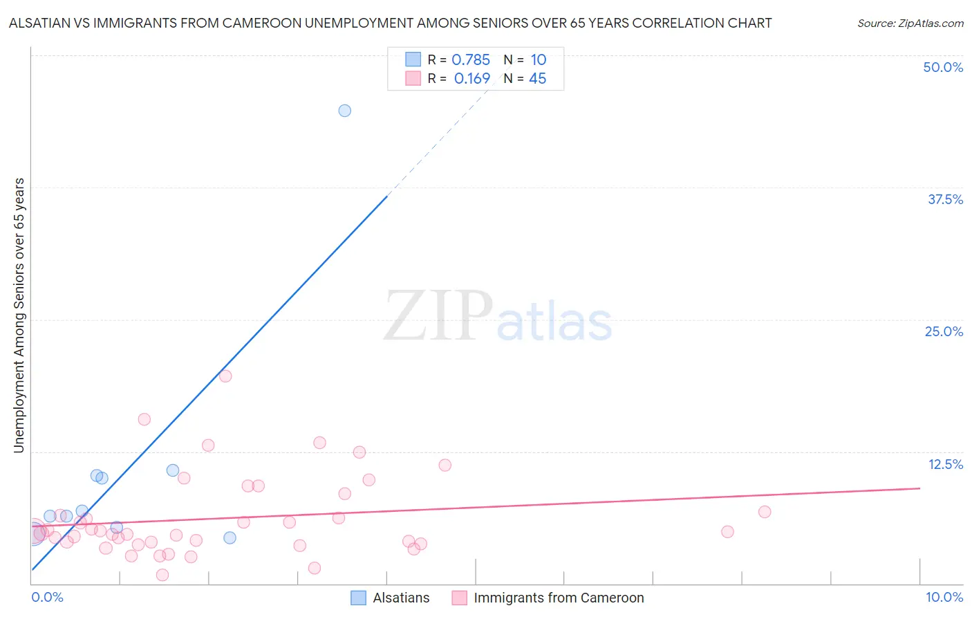Alsatian vs Immigrants from Cameroon Unemployment Among Seniors over 65 years
