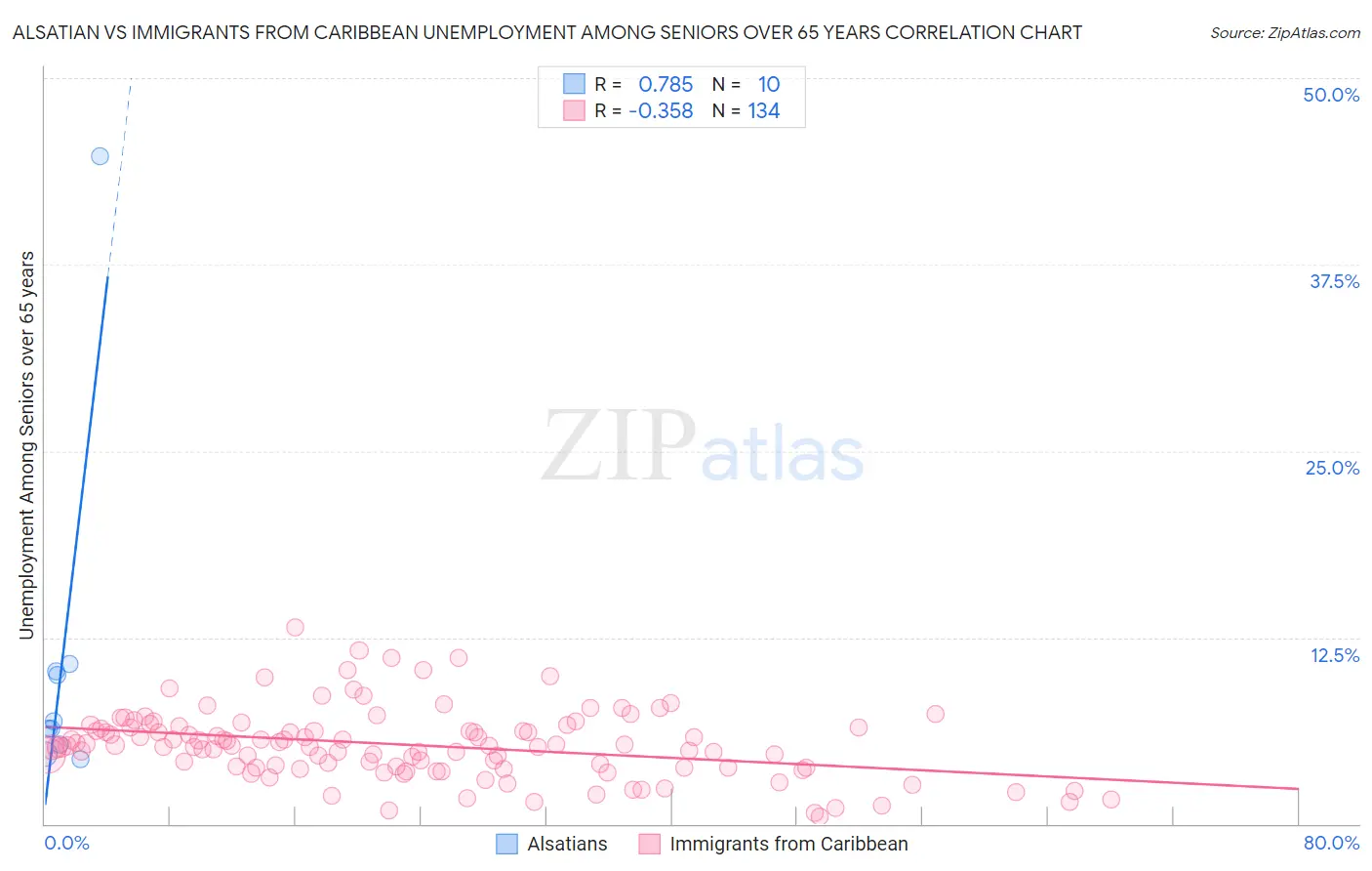 Alsatian vs Immigrants from Caribbean Unemployment Among Seniors over 65 years