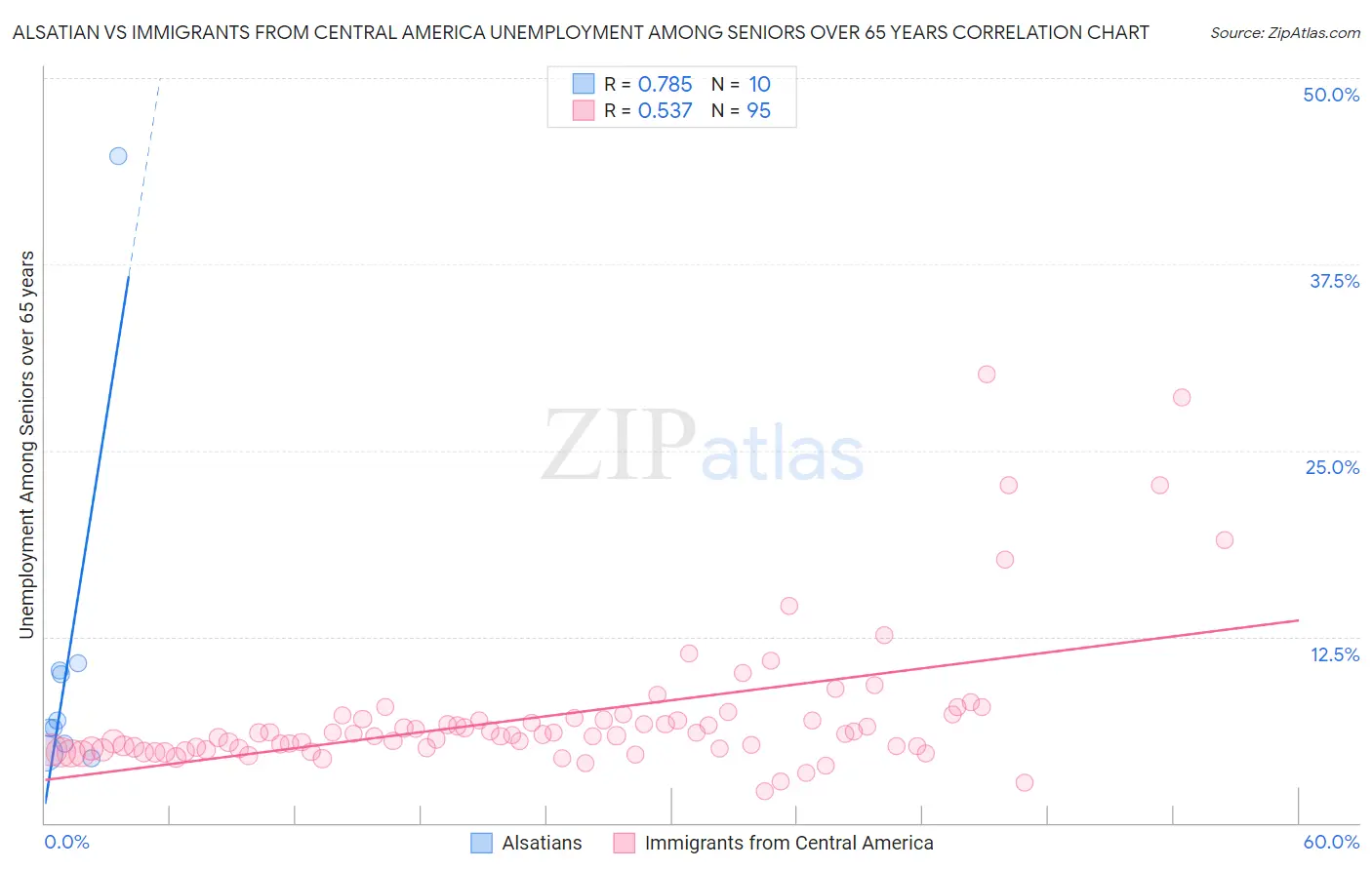 Alsatian vs Immigrants from Central America Unemployment Among Seniors over 65 years