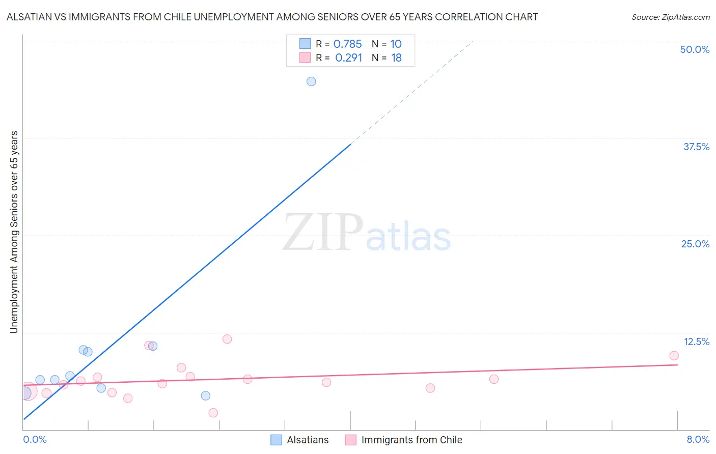 Alsatian vs Immigrants from Chile Unemployment Among Seniors over 65 years