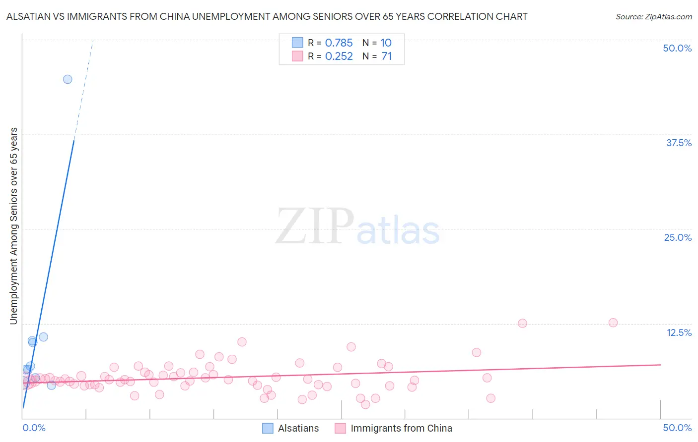 Alsatian vs Immigrants from China Unemployment Among Seniors over 65 years