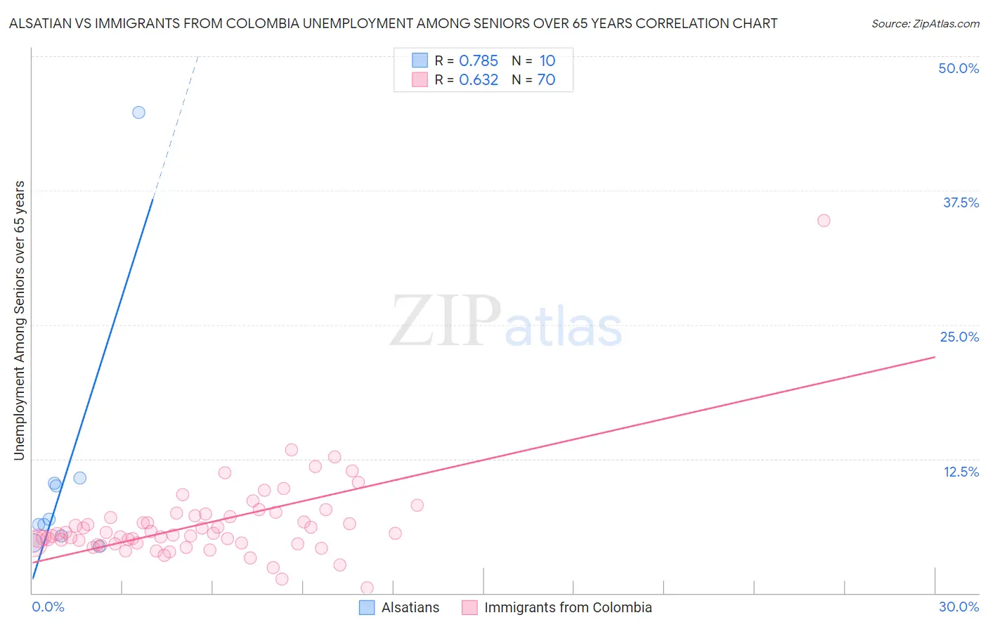 Alsatian vs Immigrants from Colombia Unemployment Among Seniors over 65 years
