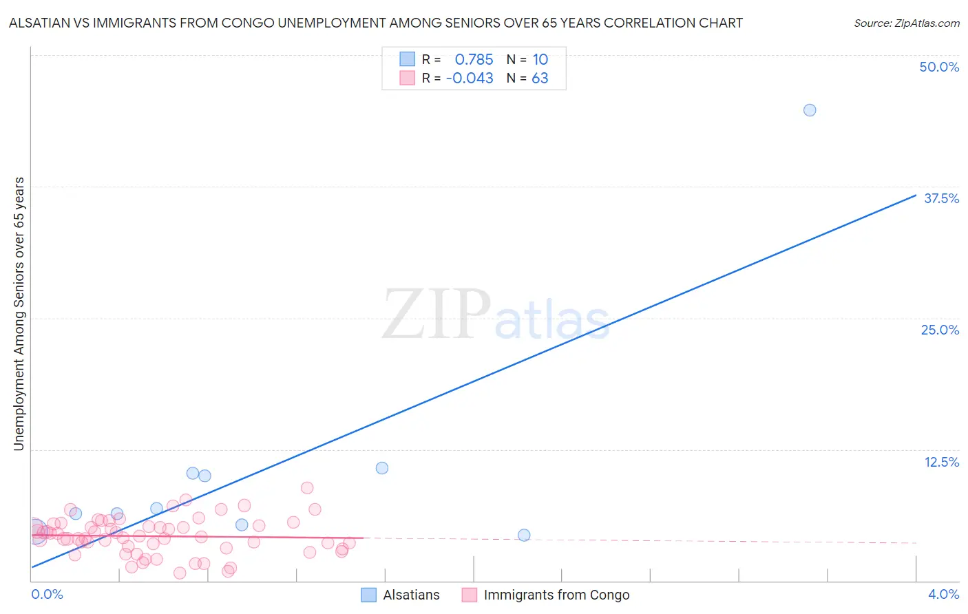 Alsatian vs Immigrants from Congo Unemployment Among Seniors over 65 years