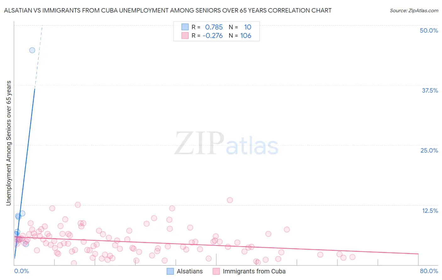Alsatian vs Immigrants from Cuba Unemployment Among Seniors over 65 years