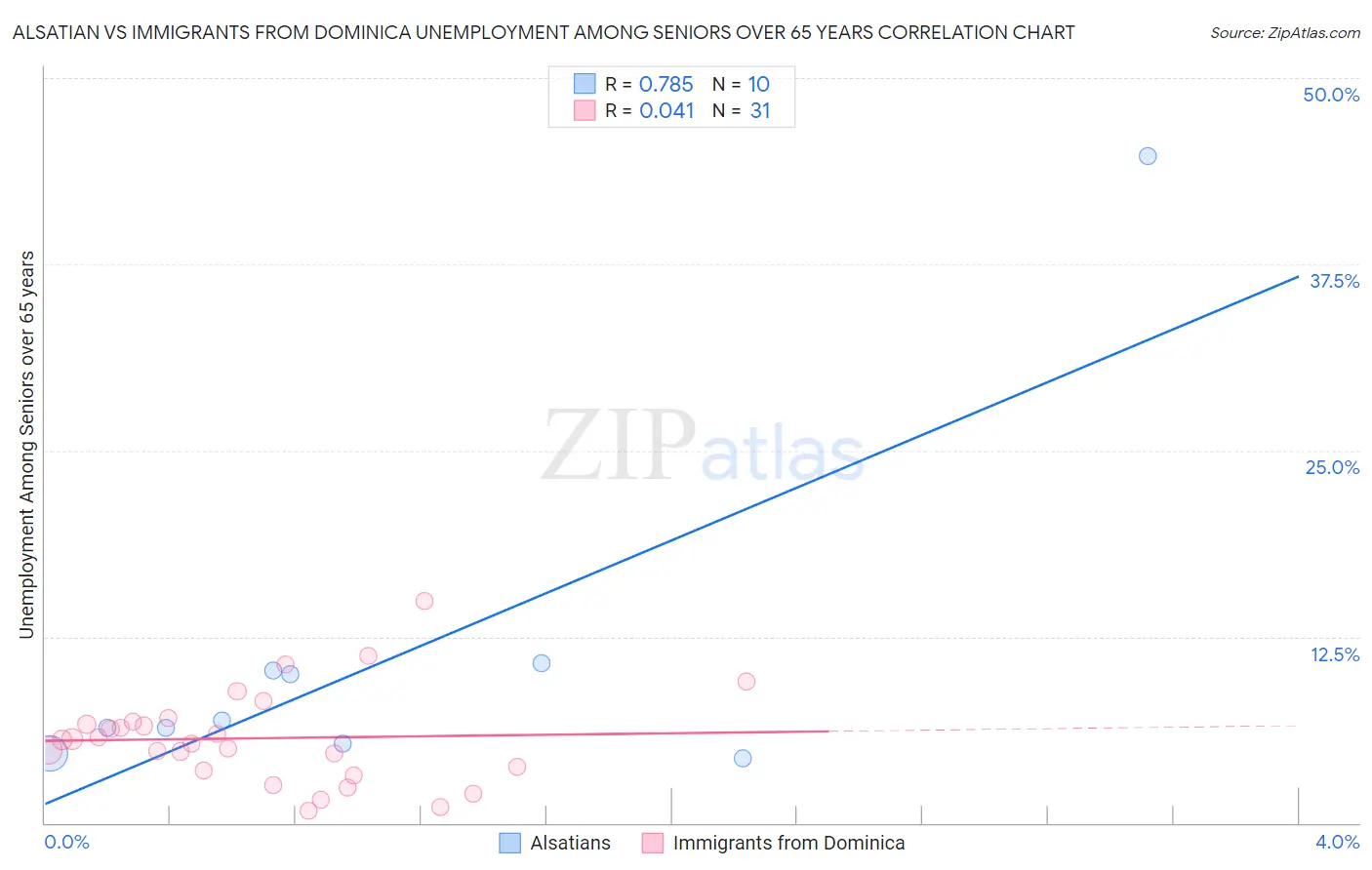 Alsatian vs Immigrants from Dominica Unemployment Among Seniors over 65 years